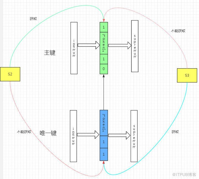 MySQL死锁的原因及解决方法