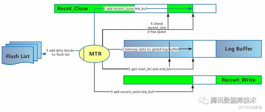 MySQL8.0 redo log优化概述和线程模型介绍