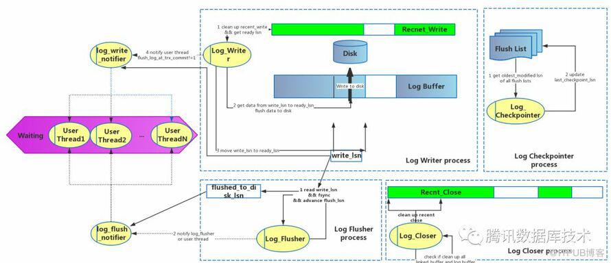 MySQL8.0 redo log优化概述和线程模型介绍