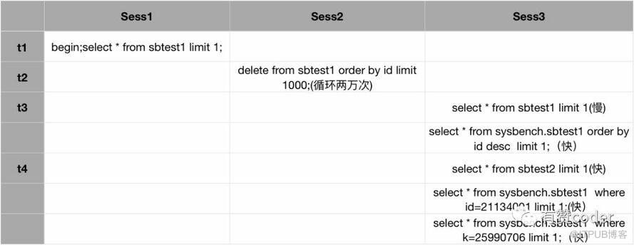 大量删除导致MySQL慢查的示例分析