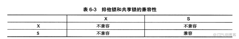 mysql中的排它锁x和共享锁s的介绍