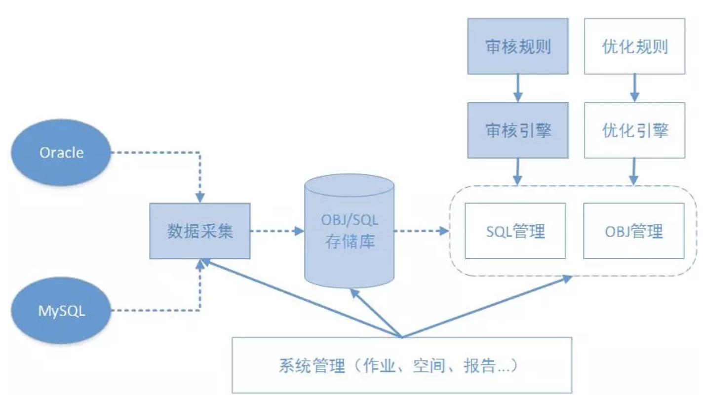 宜信开源|数据库审核软件Themis的规则解析与部署攻略