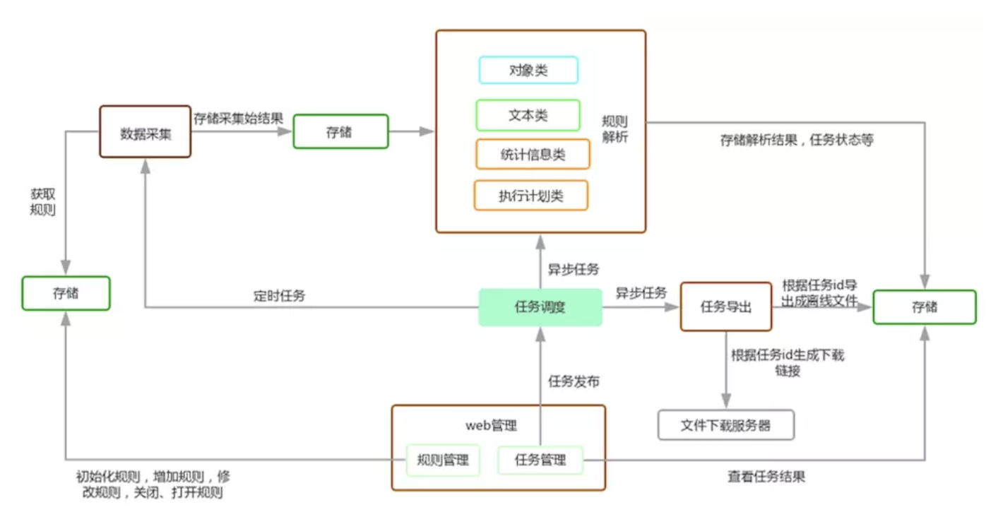 宜信開源|數(shù)據(jù)庫審核軟件Themis的規(guī)則解析與部署攻略