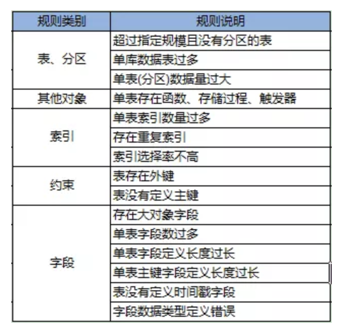 宜信開源|數(shù)據(jù)庫審核軟件Themis的規(guī)則解析與部署攻略