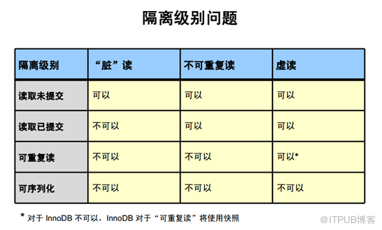 MySQL事務(wù)與鎖的知識點(diǎn)總結(jié)