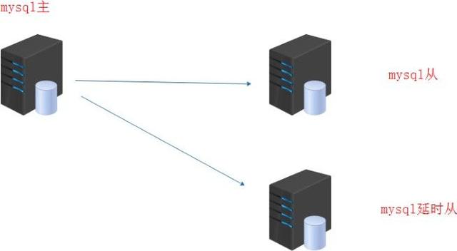 MySQL延时复制简介