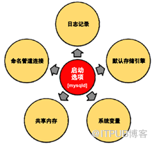 MySQL如何配置服务器