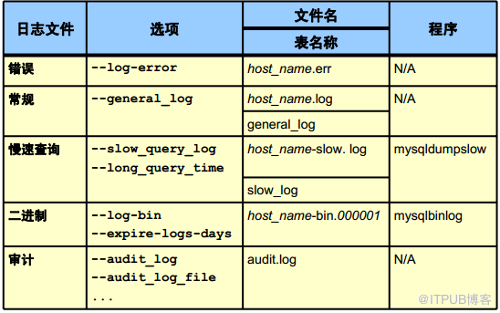 MySQL如何配置服务器