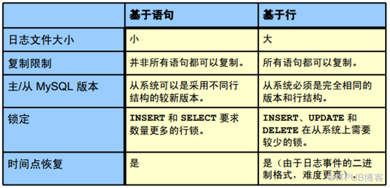 MySQL如何配置服务器