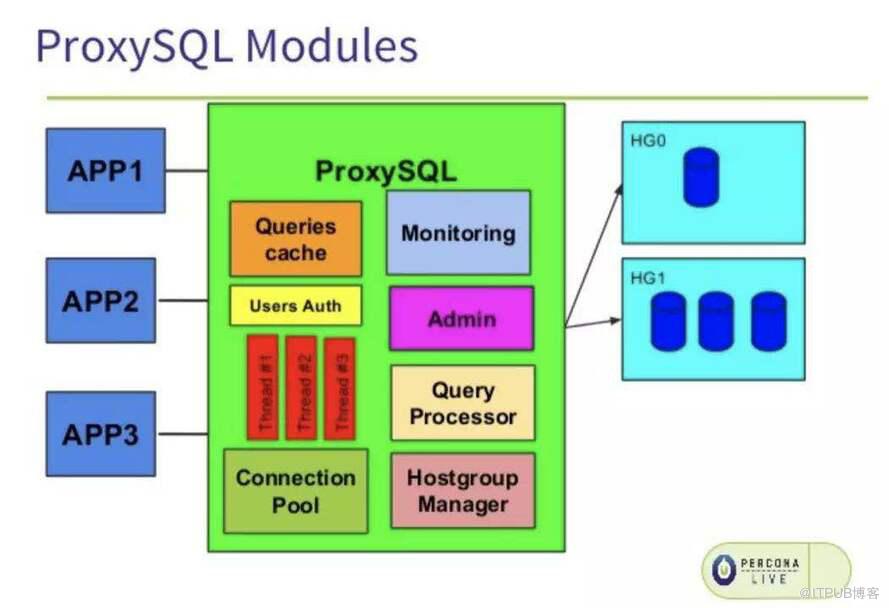 MySQL高可用实现：主从结构下ProxySQL中的读写分离