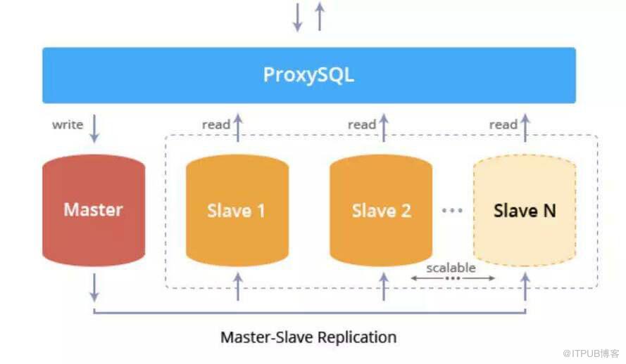 MySQL高可用实现：主从结构下ProxySQL中的读写分离