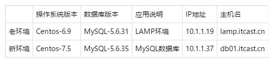 MySQL迁移升级解决方案