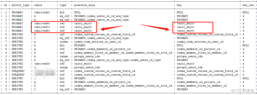 MySQL 优化器参数derived_merge导致多表关联SQL性能及其低下