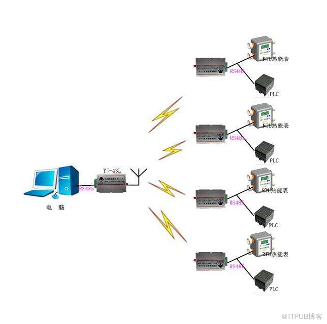 怎样通过以太网远程访问PLC 较简单的方法