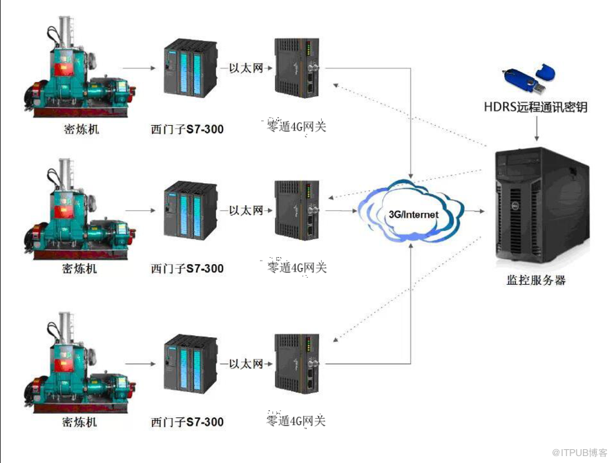 怎样通过以太网远程访问PLC 较简单的方法