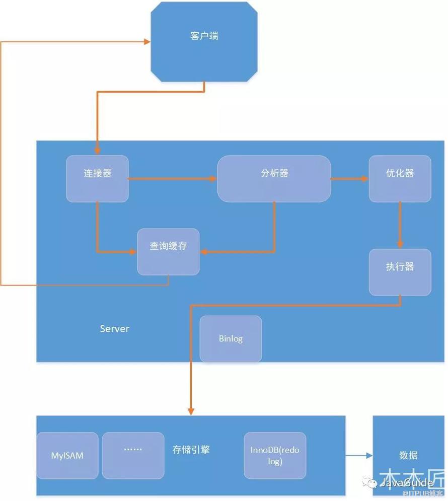 一條SQL語句在MySQL中怎么執(zhí)行的