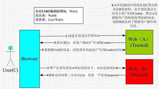 Web常见安全漏洞有哪些