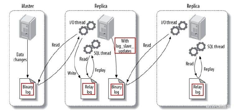 Mysql數(shù)據(jù)庫(kù)主從復(fù)制的實(shí)現(xiàn)原理