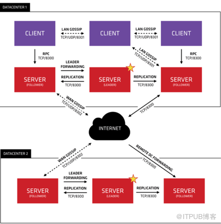 MySQL MGR+ Consul之数据库高可用方案最佳实践