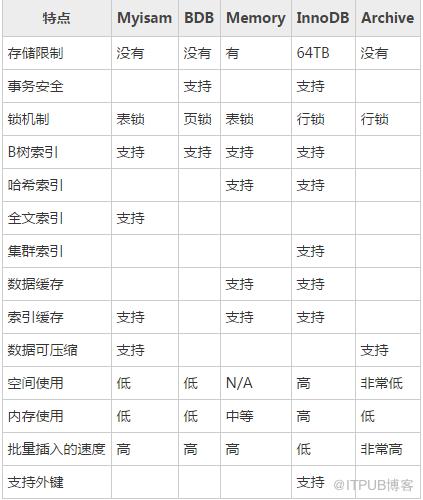 MySQL索引的使用原则