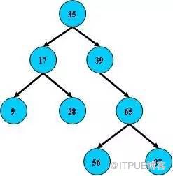 MySQL索引的使用原則