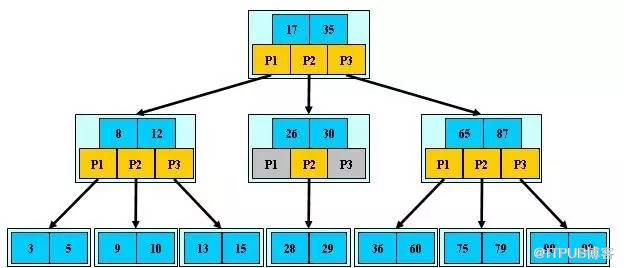 MySQL索引的使用原則