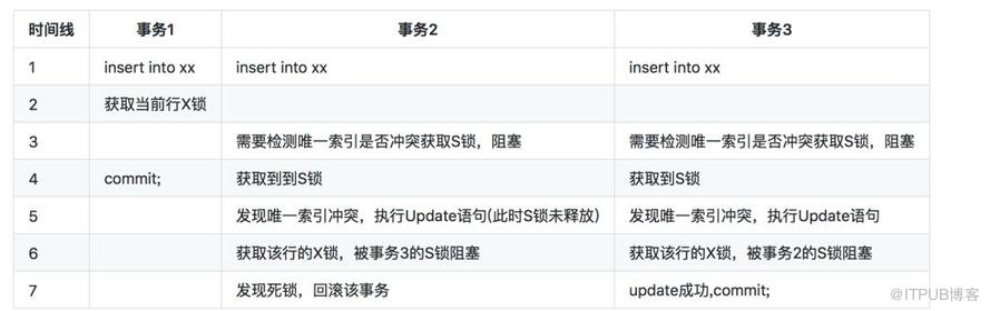 記一次神奇的Mysql死鎖排查