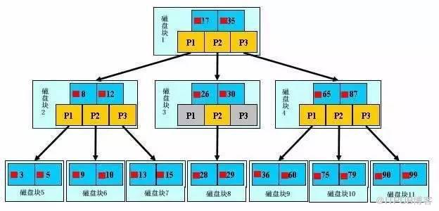 MySQL索引的使用原則