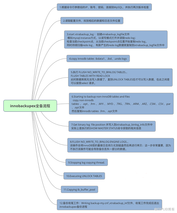 innobackupex全备份流程图