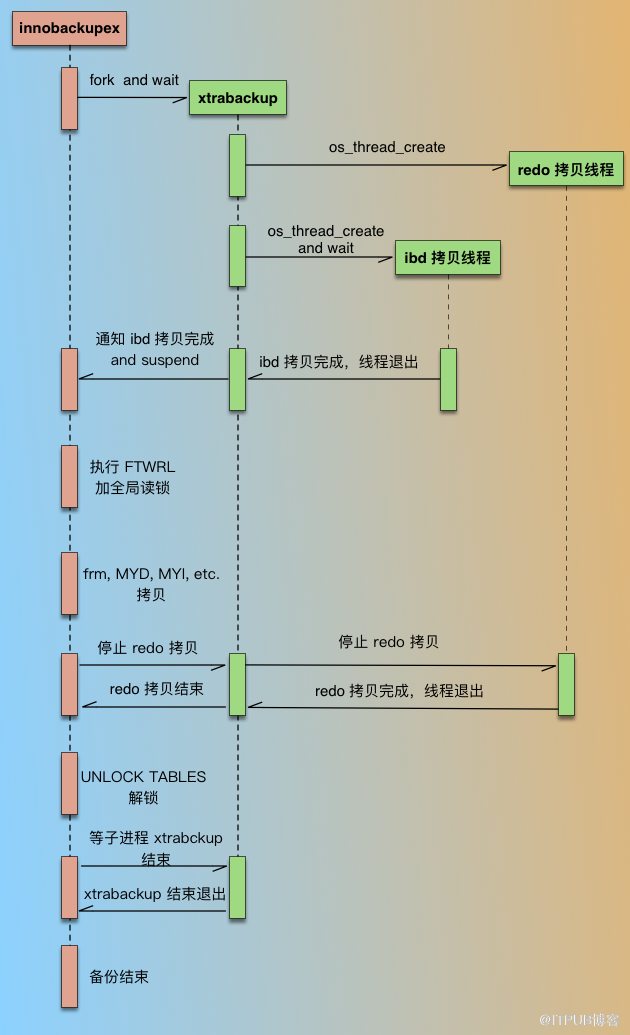 innobackupex全备份流程图