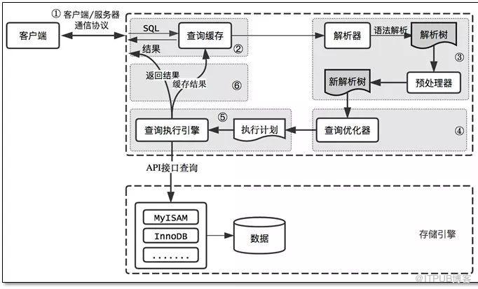 一份超詳細(xì)的MySQL高性能優(yōu)化實(shí)戰(zhàn)總結(jié)