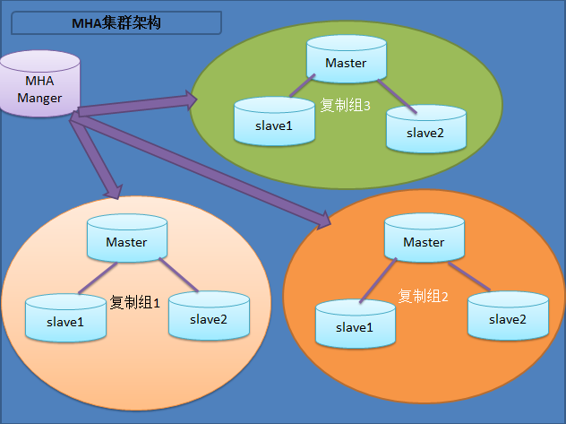 MySQL高可用架構之MHA的原理分析