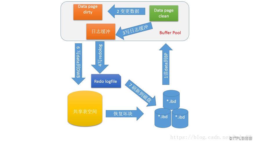 mysql innodb double write概念是什么