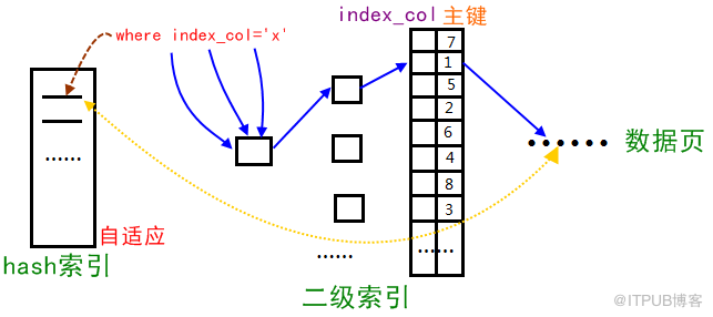 InnoDB关键特性之自适应hash索引