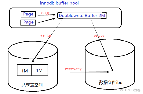 MySQL double write