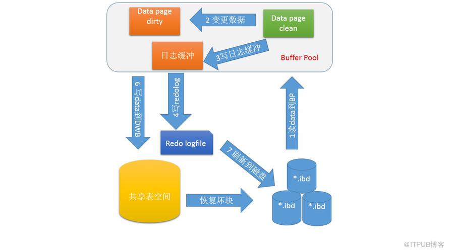 MySQL double write