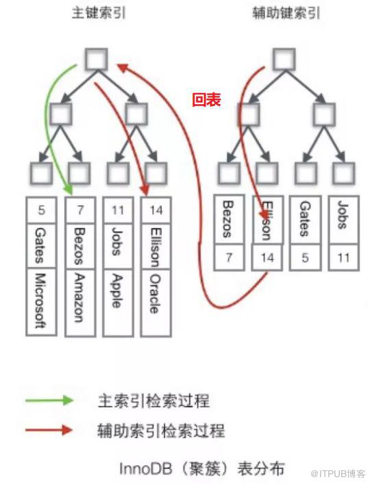 MySQL | 05 如何设计高性能的索引？