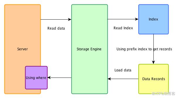 MySQL | 05 如何设计高性能的索引？