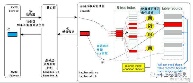 MySQL | 05 如何设计高性能的索引？