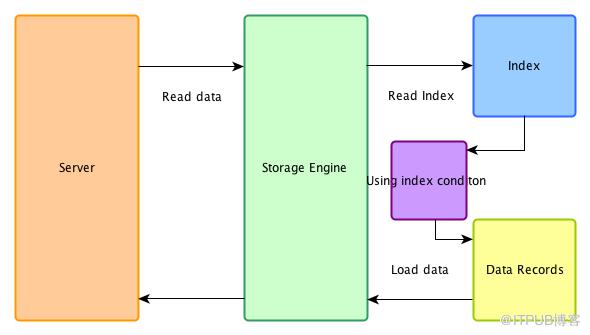 MySQL | 05 如何设计高性能的索引？