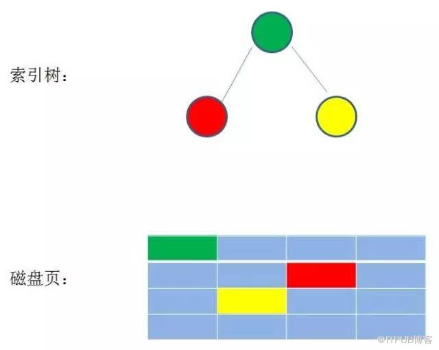 MySQL中为什么要使用索引