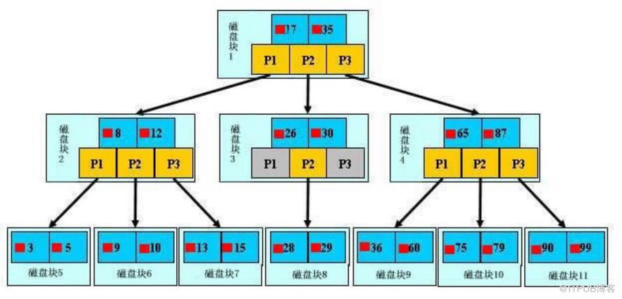 MySQL中为什么要使用索引