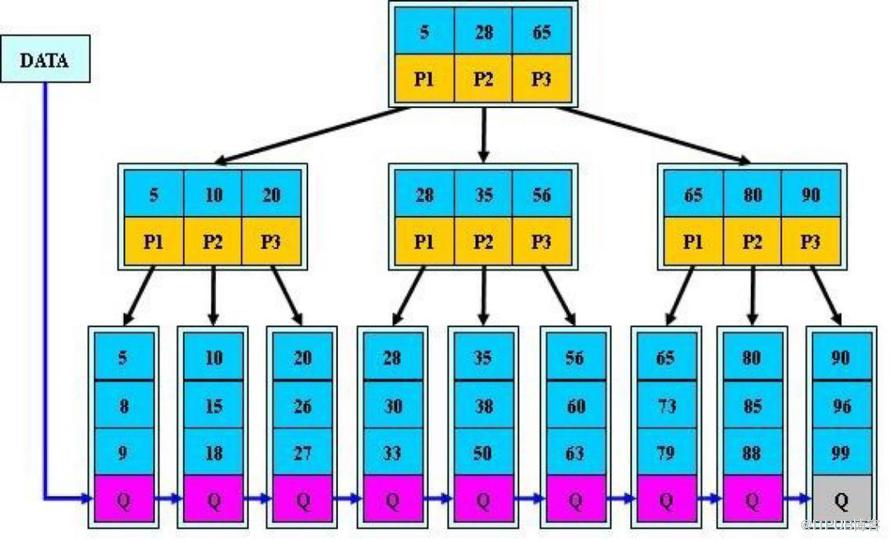 MySQL中为什么要使用索引