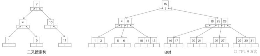 MySQL中为什么要使用索引