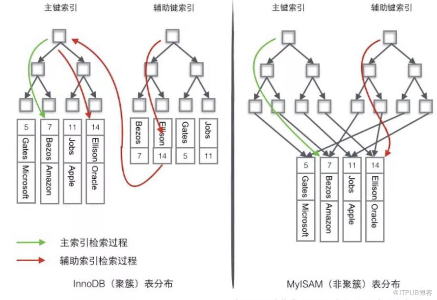 MySQL中为什么要使用索引