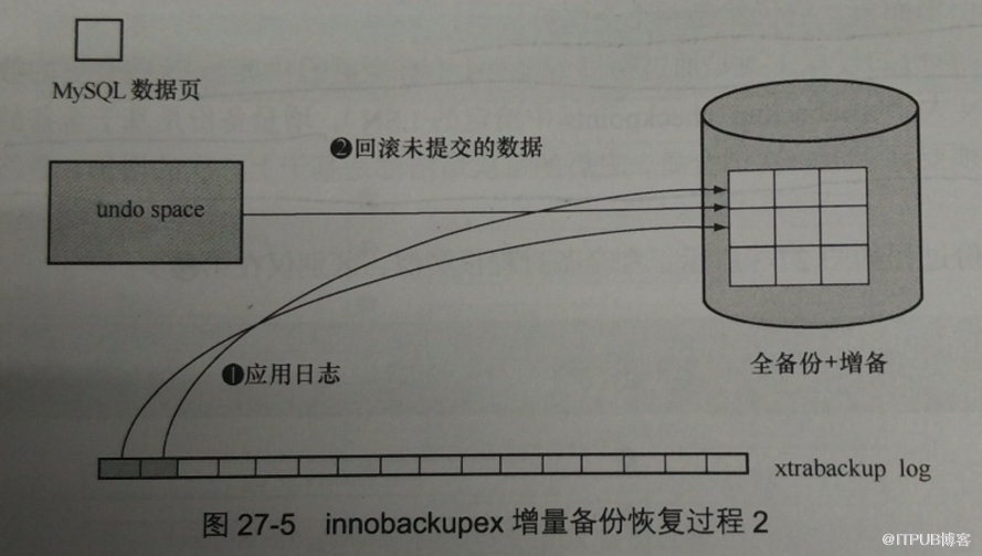 如何使用innobackupex命令备份