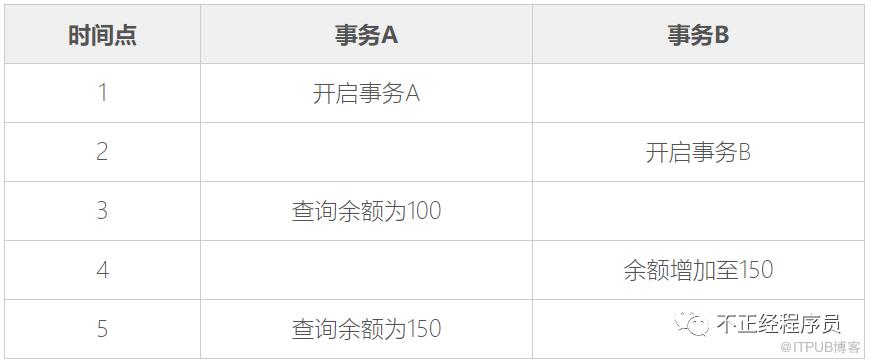 MySQL的事务隔离级别介绍