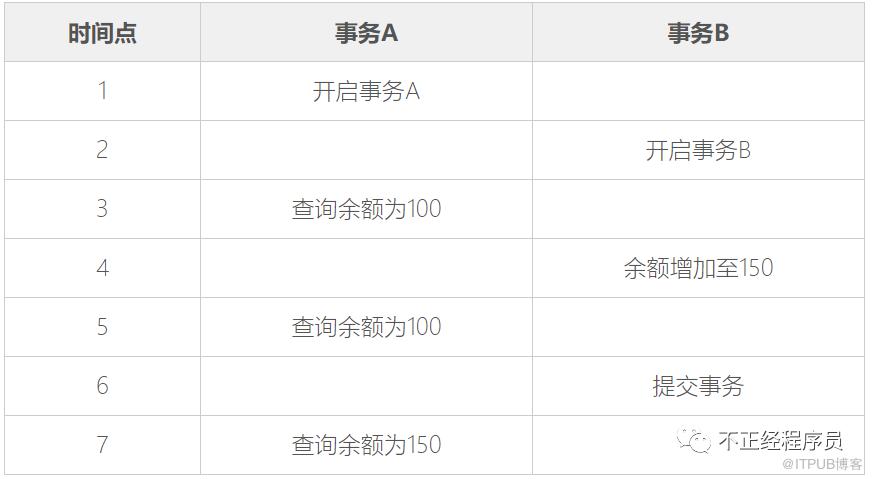 MySQL的事務(wù)隔離級別介紹