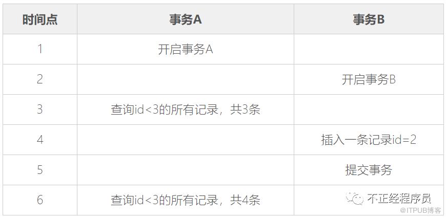 MySQL的事務(wù)隔離級別介紹