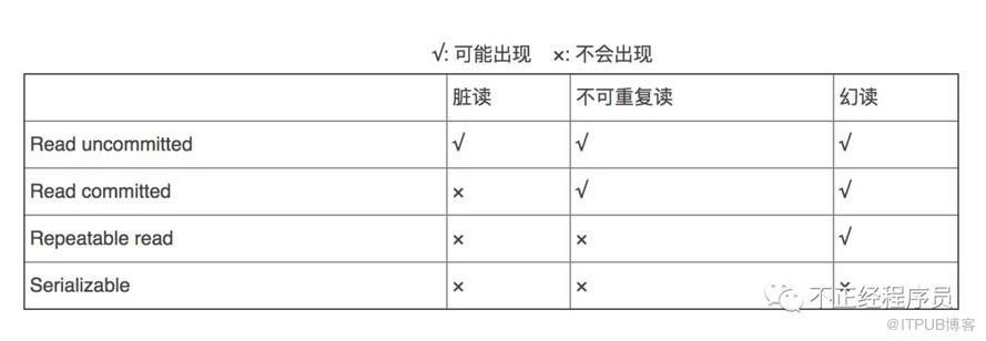 MySQL的事務(wù)隔離級別介紹